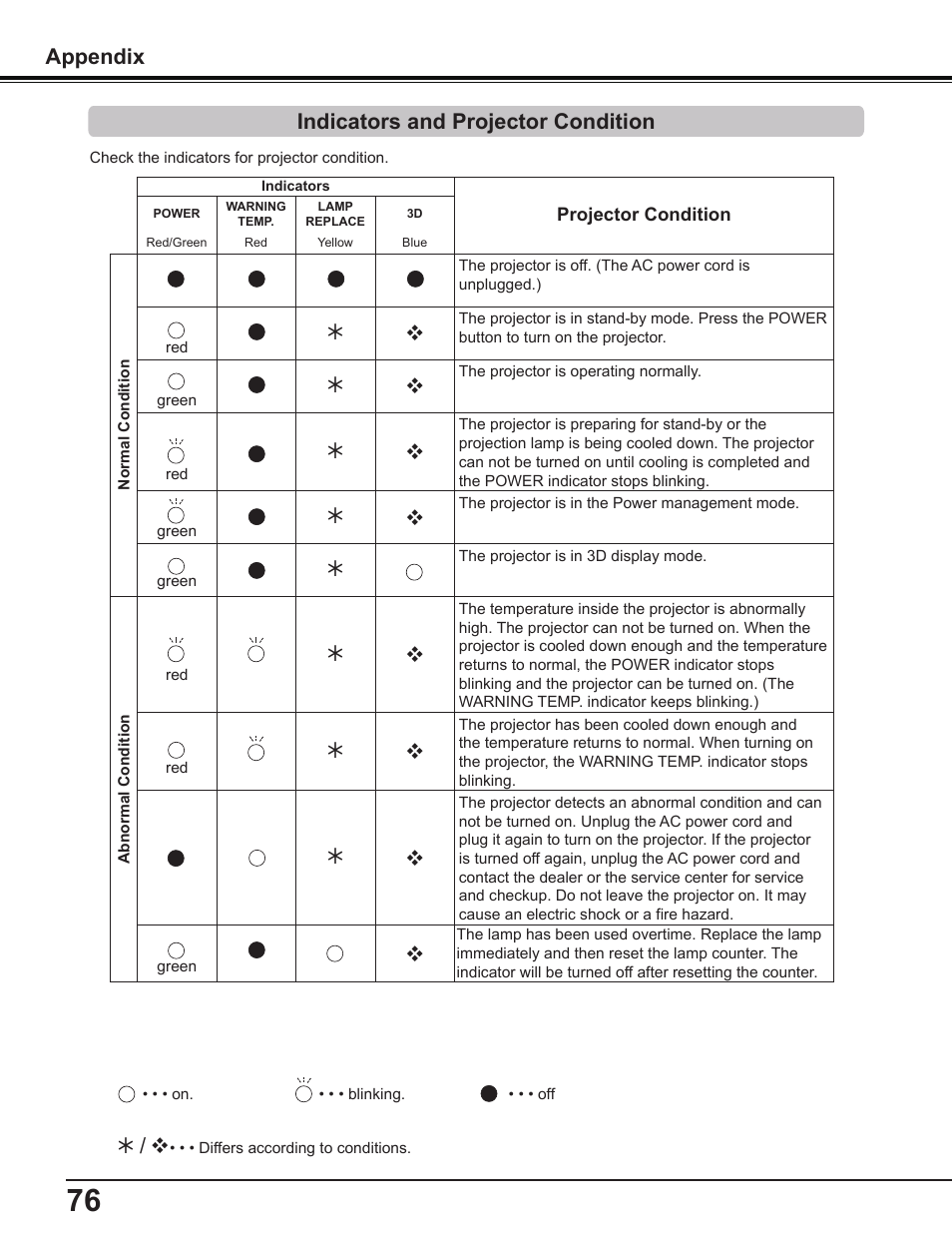 Indicators and projector condition, Indicators and projector condition appendix | Canon Multimedia Projector LV-8235 UST User Manual | Page 76 / 84