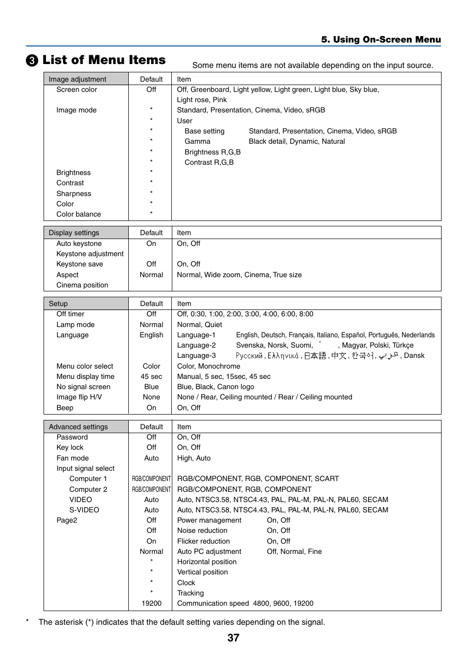 3) list of menu items, ᕣ list of menu items, List of menu items | Using on-screen menu | Canon LV-7255 User Manual | Page 46 / 74