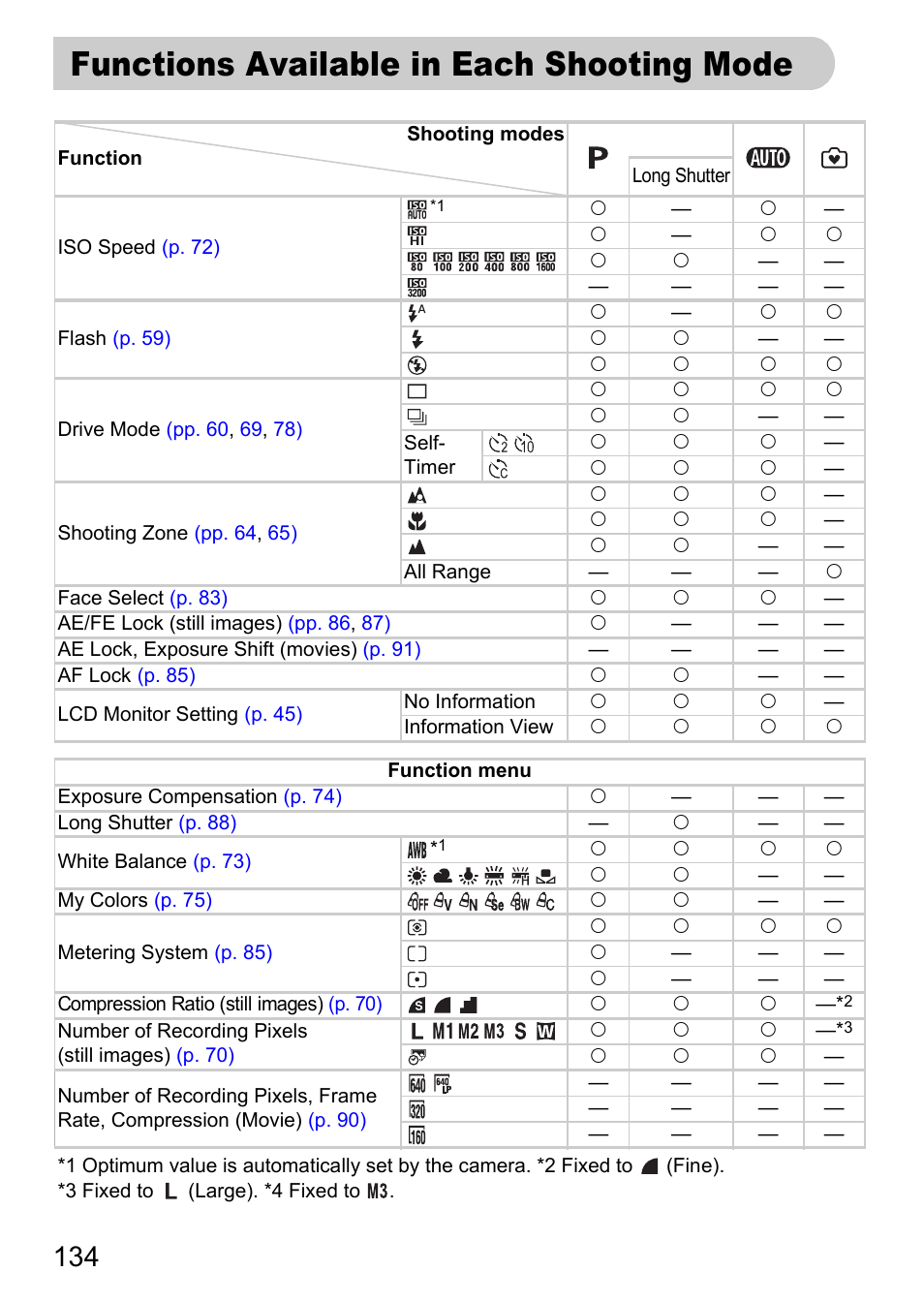Functions available in each shooting mode, Functions available in, Each shooting mode | Mode section, P. 134) | Canon A2000 IS User Manual | Page 134 / 147