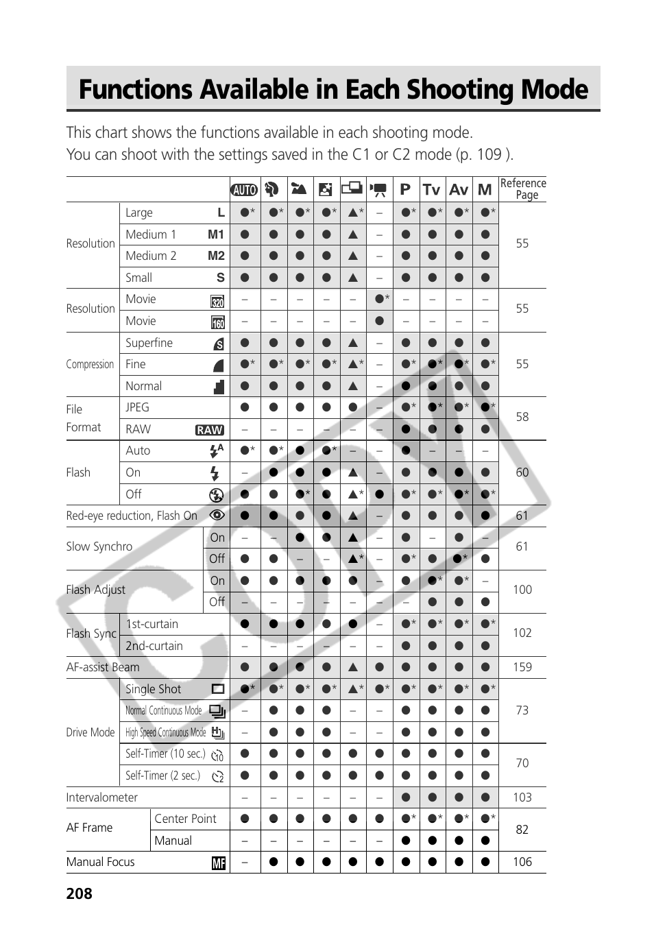 Functions available in each shooting mode | Canon CDI-E075-010 User Manual | Page 214 / 214