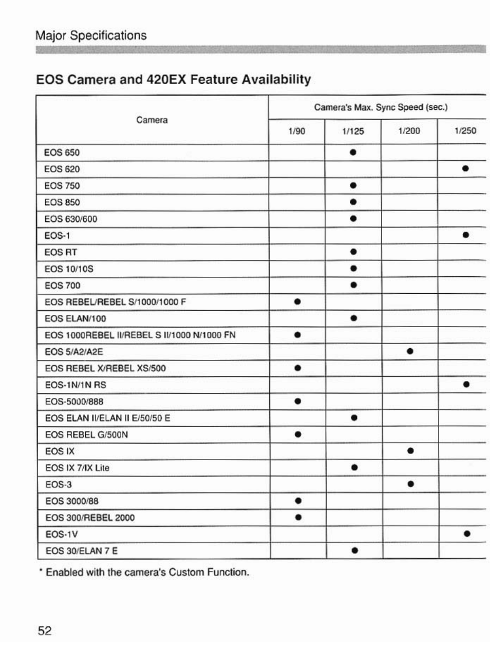 Eos camera and 420ex feature availability, Major specifications, Enabled with the camera's custom function | Canon Speedlite 420EX User Manual | Page 52 / 56