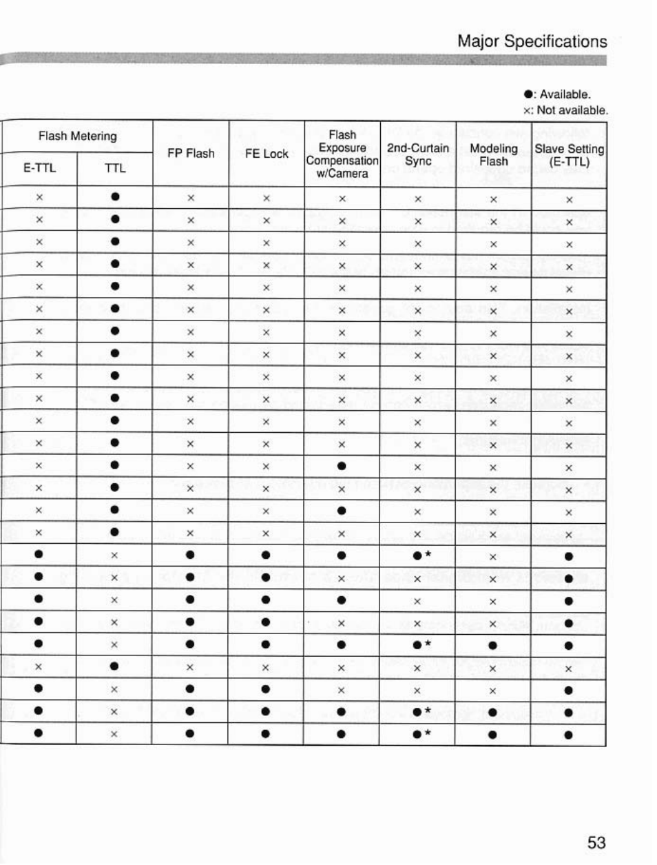 Major specifications | Canon Speedlite 420EX User Manual | Page 53 / 56