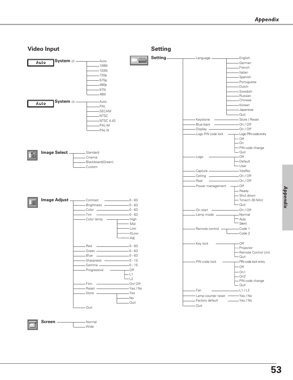 Appendix, Video input, Setting | Canon LV-S4 User Manual | Page 53 / 60