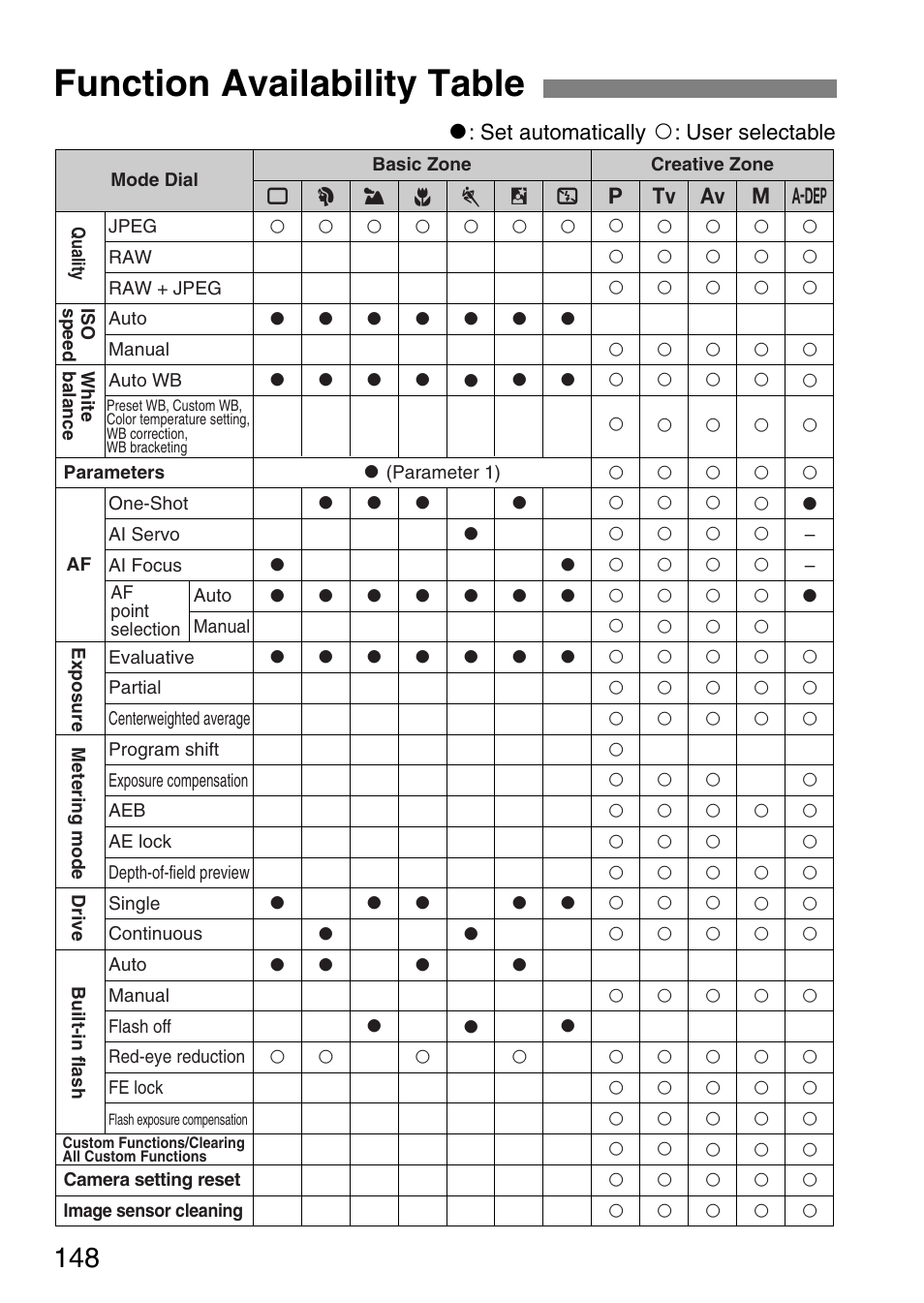 Function availability table | Canon EOS 20D User Manual | Page 148 / 168