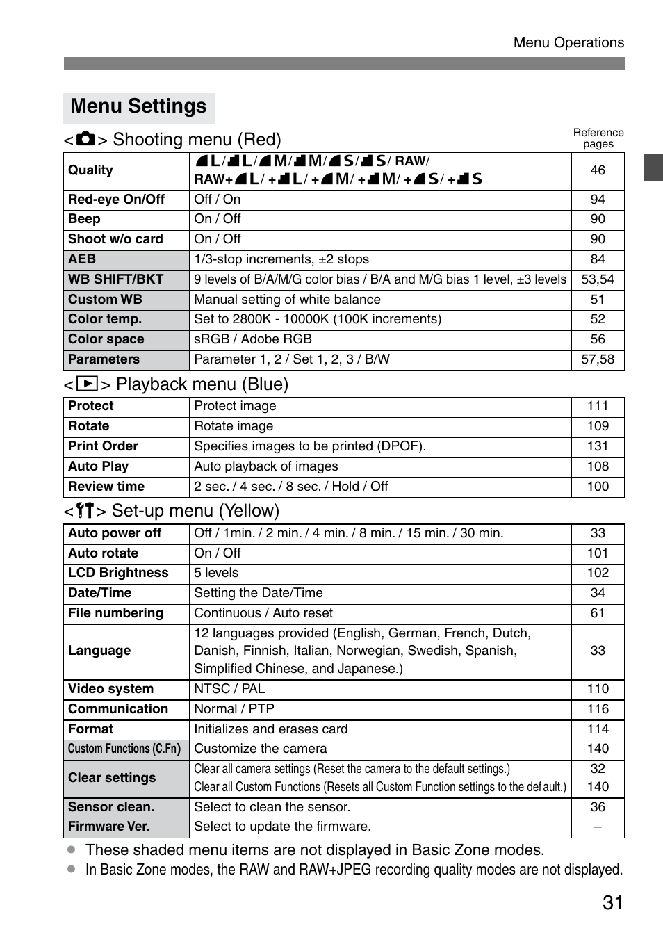 Menu settings | Canon EOS 20D User Manual | Page 31 / 168