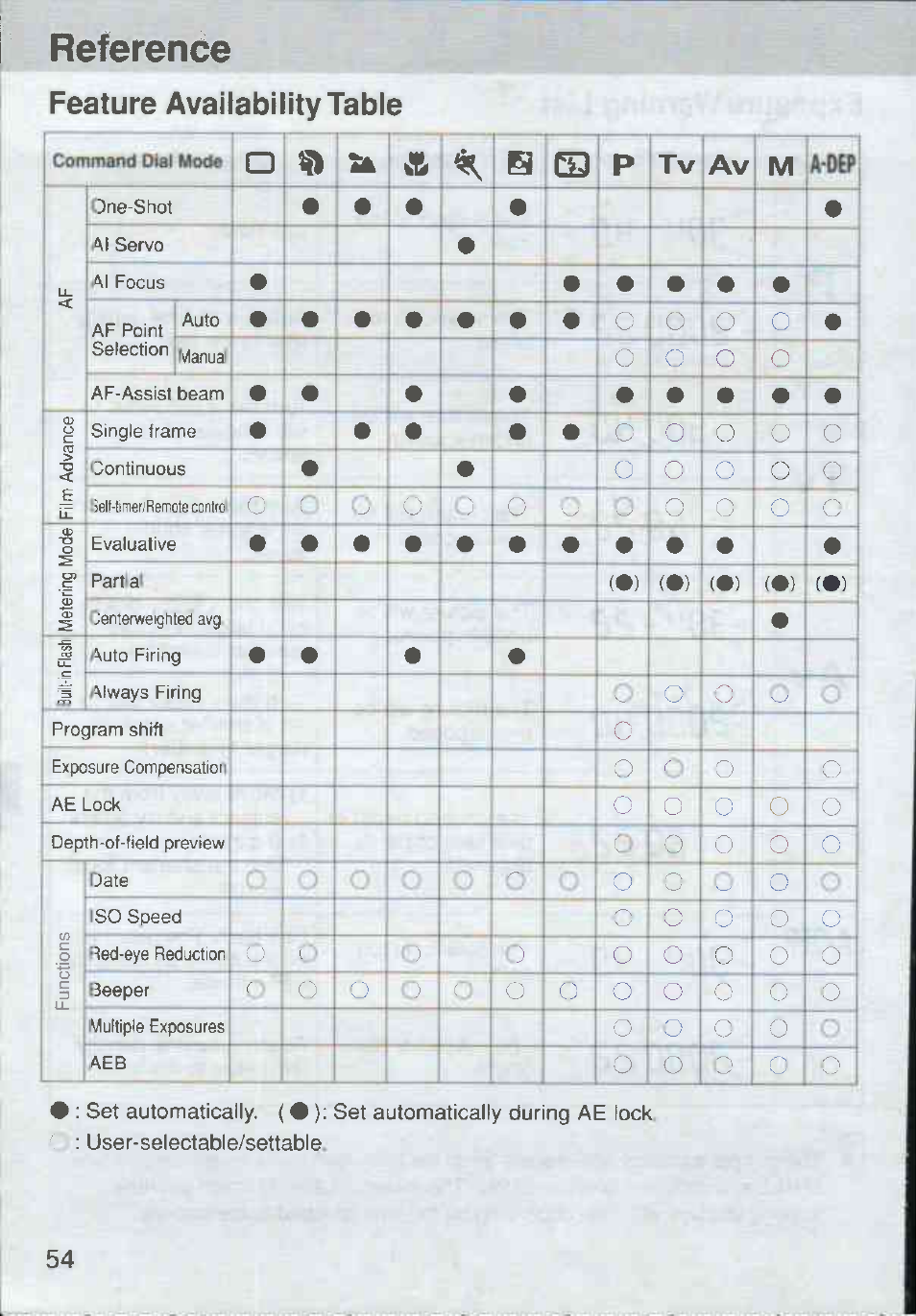 Reference, Feature availability table, A9 a | Is p, Cu o, T3 < e, Q, c, A> td o, O■q o, Oq o o | Canon Rebel Ti 300V User Manual | Page 54 / 60