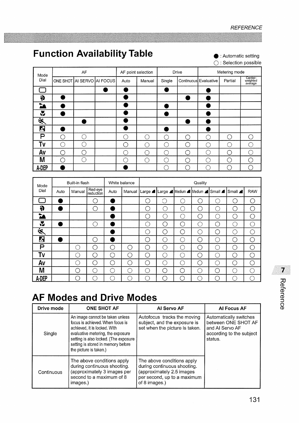 Function availability table, Af modes and drive modes, A• o • o 0 | Canon EOS D60 User Manual | Page 133 / 151