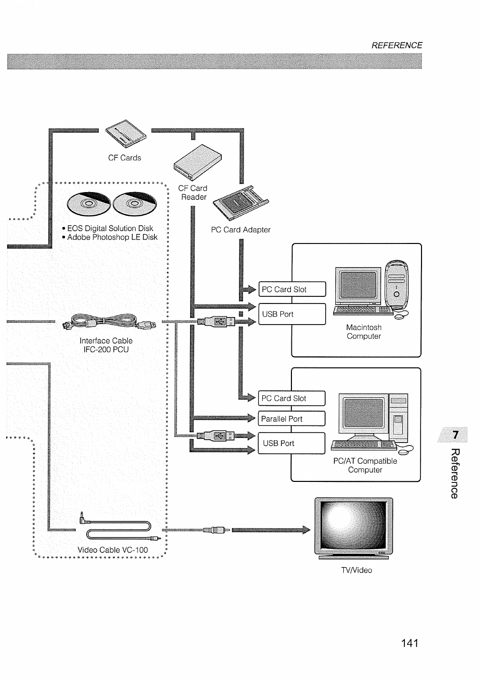 Canon EOS D60 User Manual | Page 143 / 151