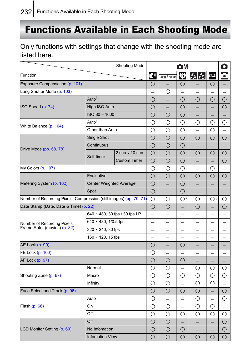 Functions available in each shooting mode, P. 232 | Canon 970 IS User Manual | Page 234 / 238