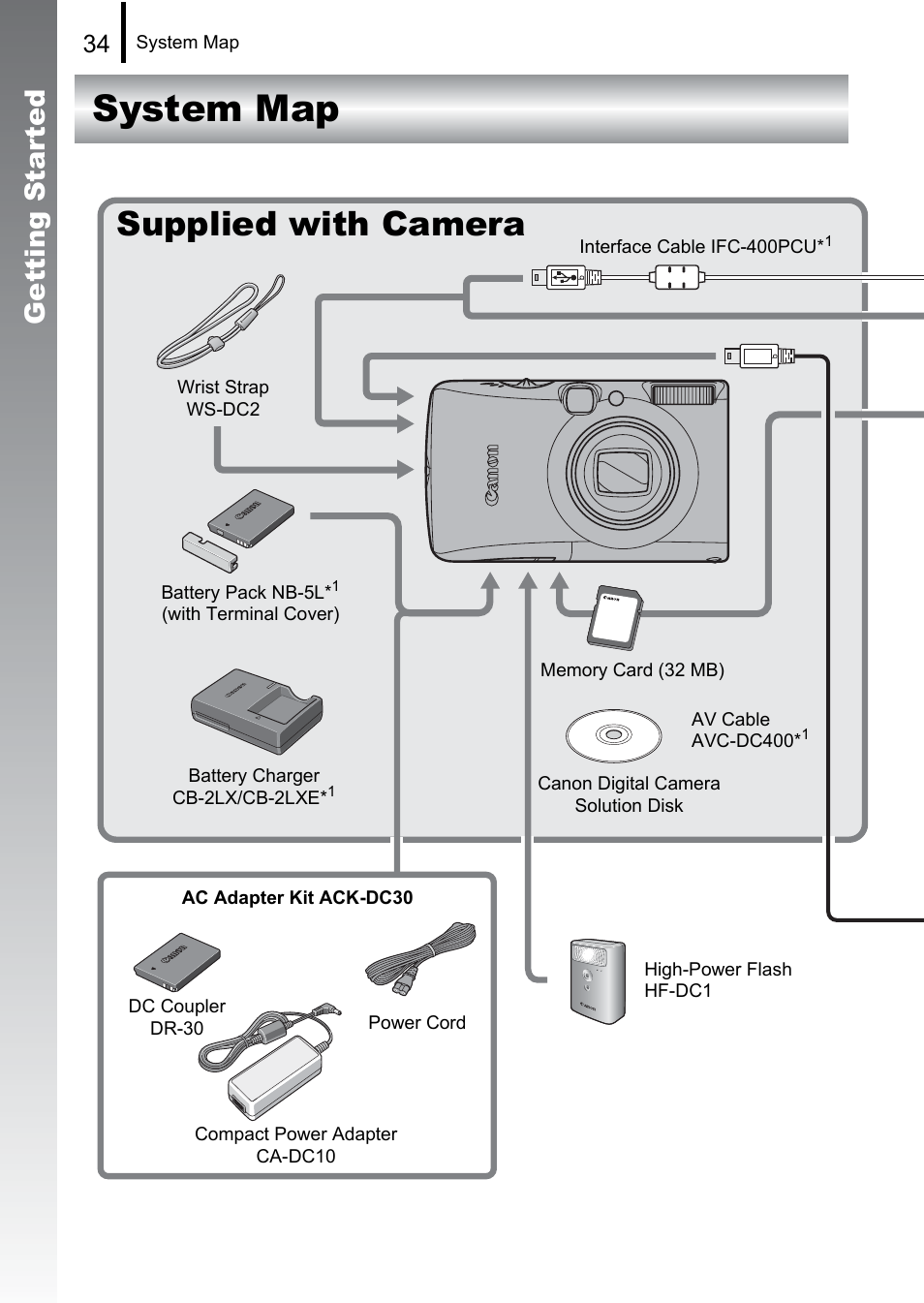 System map, Supplied with camera, Getting started | Canon 970 IS User Manual | Page 36 / 238