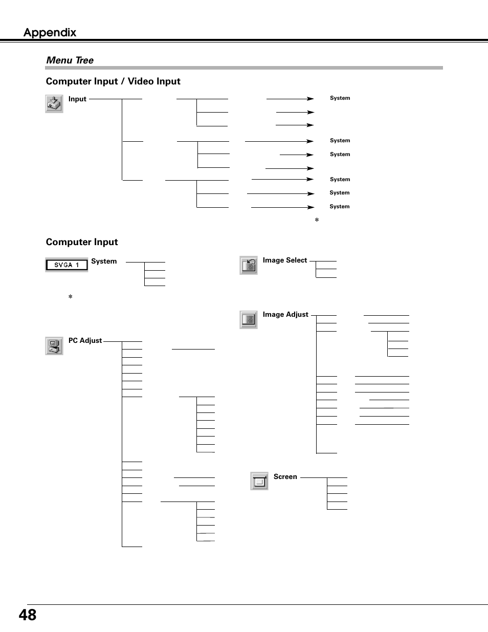 Appendix, Menu tree, Computer input | Computer input / video input, System, Image adjust, Input, Pc adjust, Image select, Screen | Canon LV-7215 User Manual | Page 48 / 56