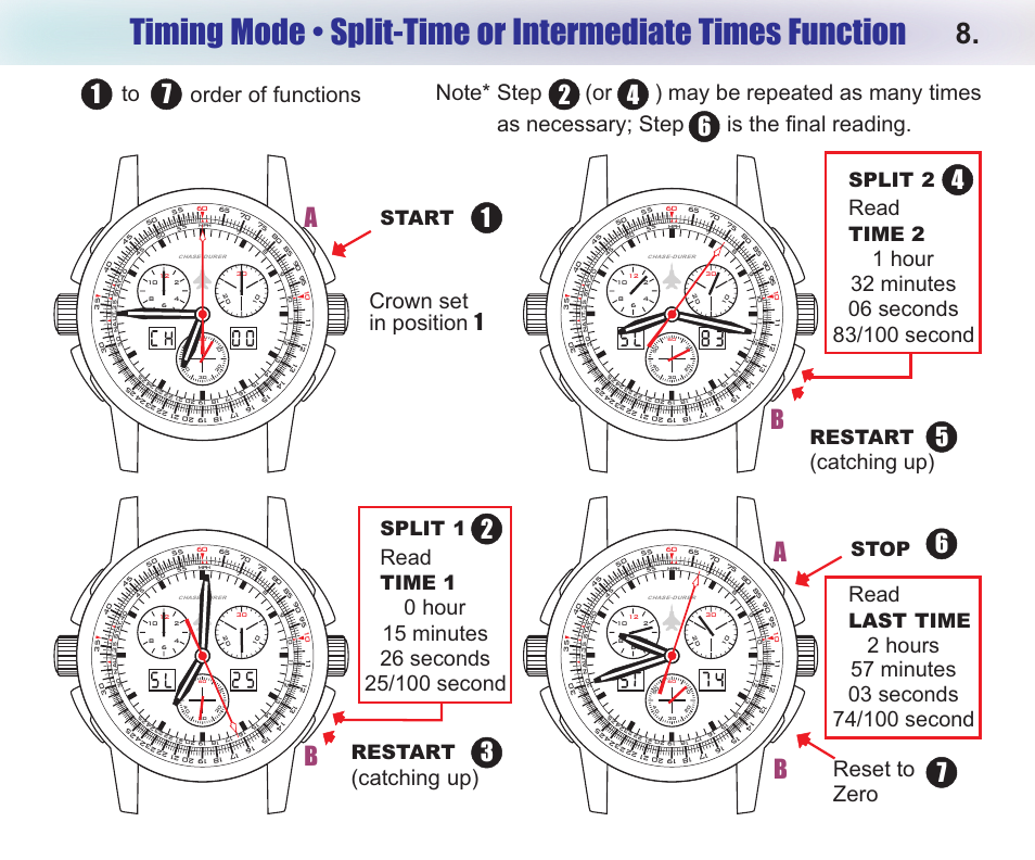 Ab b, Catching up), Crown set in position 1 | Reset to zero, Read, Start restart, Split 1, Time 1, Restart, Split 2 | Chase-Durer Central Command User Manual | Page 10 / 18