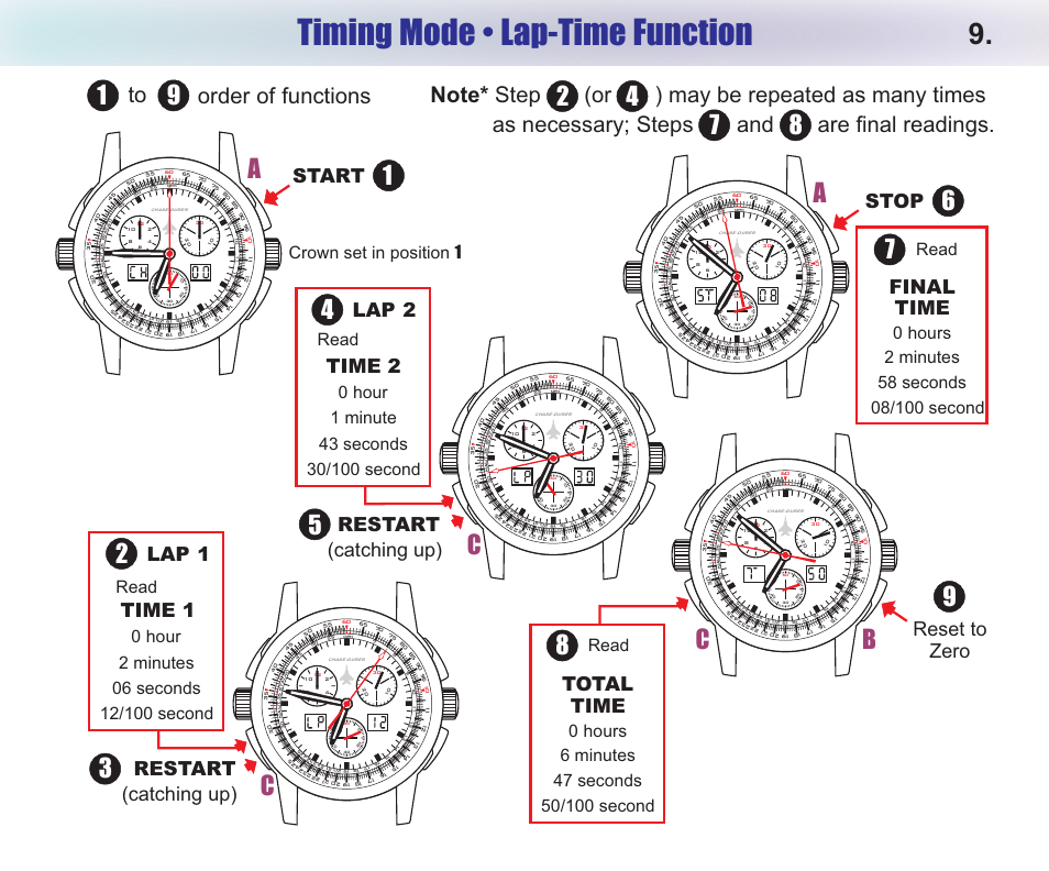 Timing mode • lap-time function, Restart (catching up) lap 2, Time 2 | Start, Restart (catching up), Time 1, Lap 1, Final time, Stop, Reset to zero | Chase-Durer Central Command User Manual | Page 11 / 18