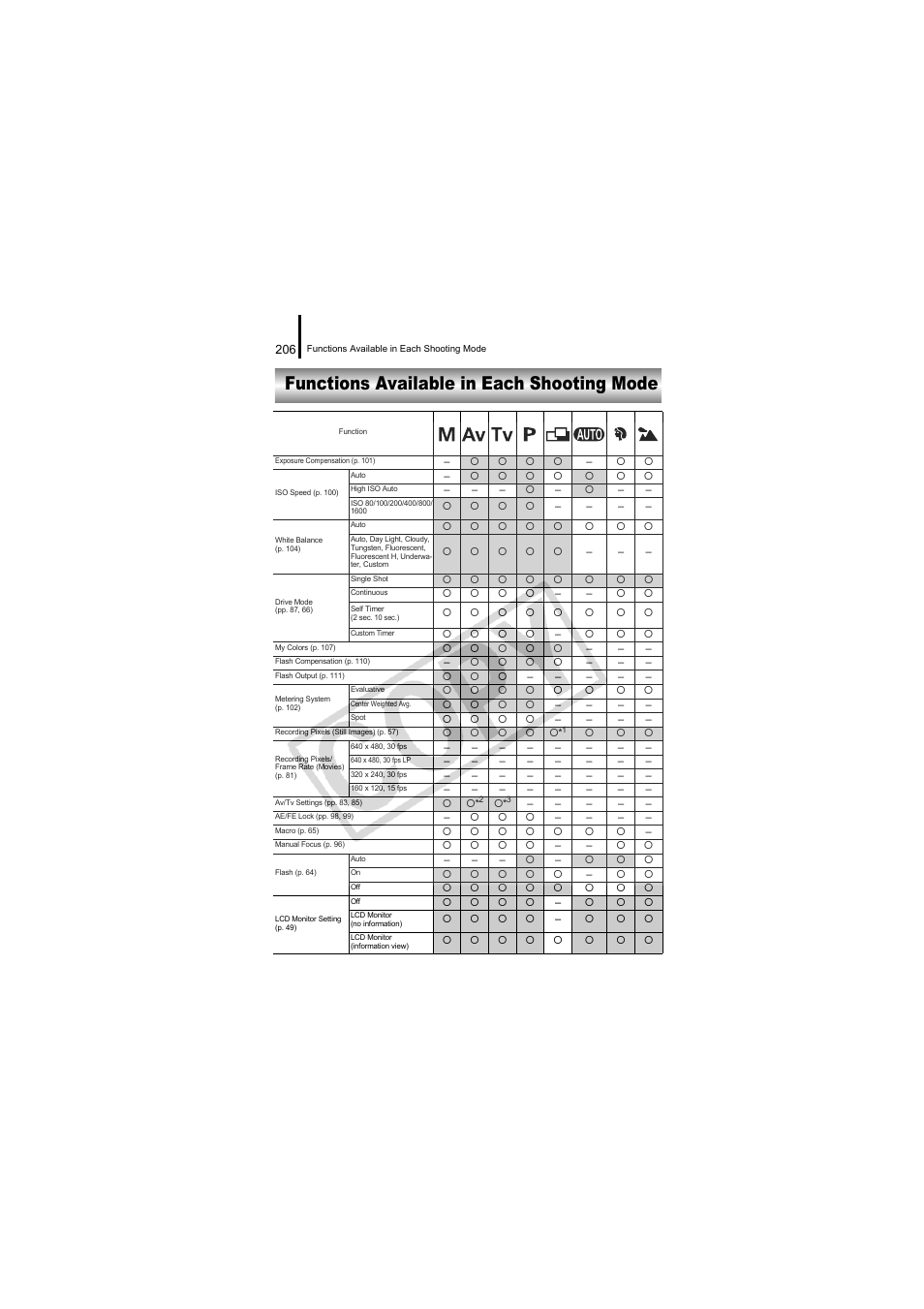 Functions available in each shooting mode, Functions available | Canon CDI-E334-010 User Manual | Page 208 / 211