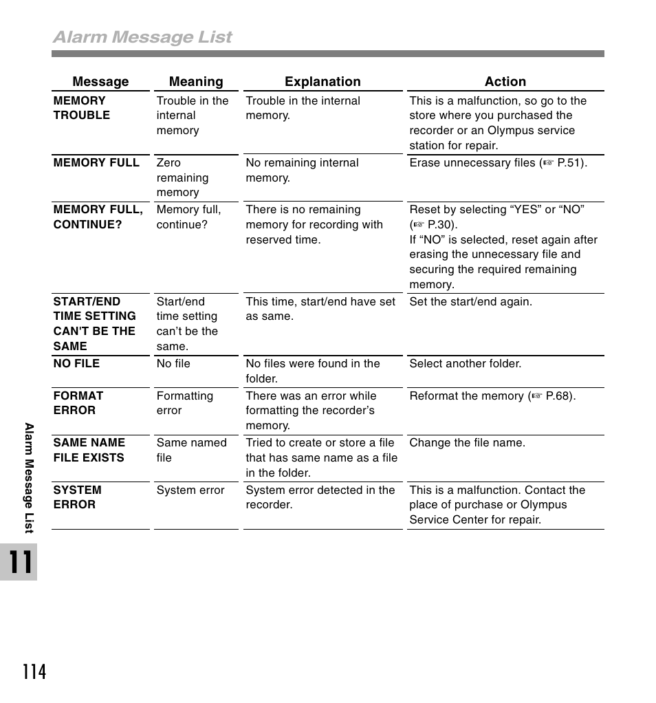 Alarm message list | Olympus DS 2 User Manual | Page 114 / 120