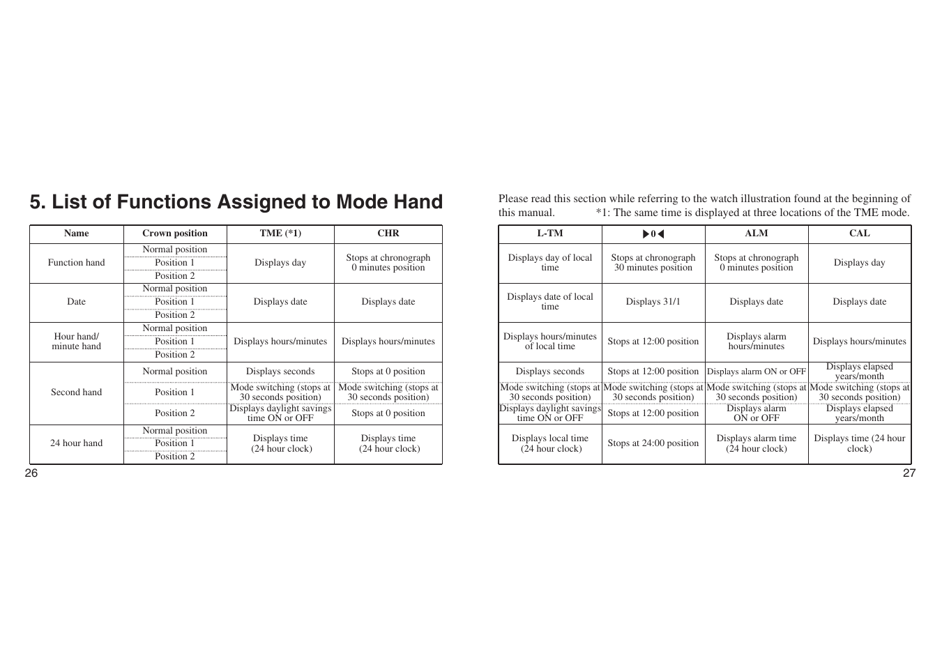 List of functions assigned to mode hand | CITIZEN E670 User Manual | Page 13 / 38