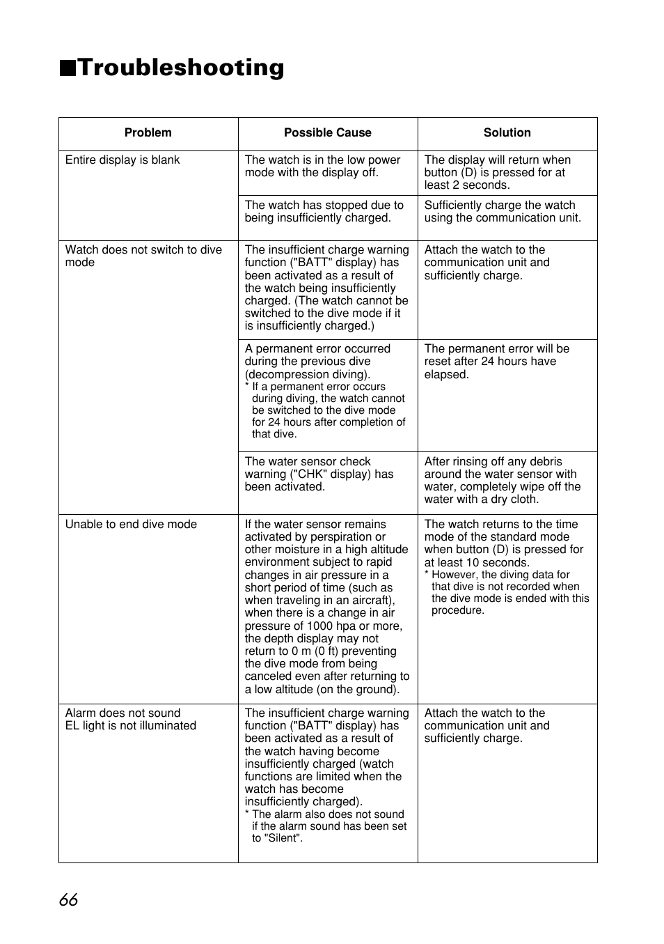 Troubleshooting | CITIZEN MG0000 User Manual | Page 66 / 157