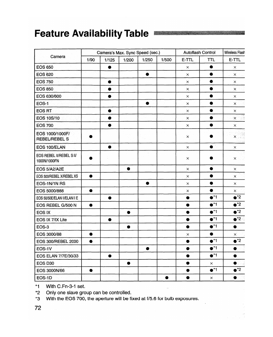 Feature availability table | Canon MR-14EX User Manual | Page 72 / 90