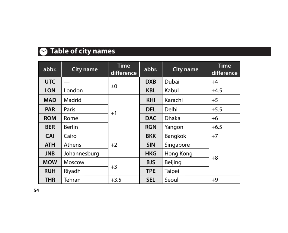 Table of city names | CITIZEN U700 User Manual | Page 54 / 62