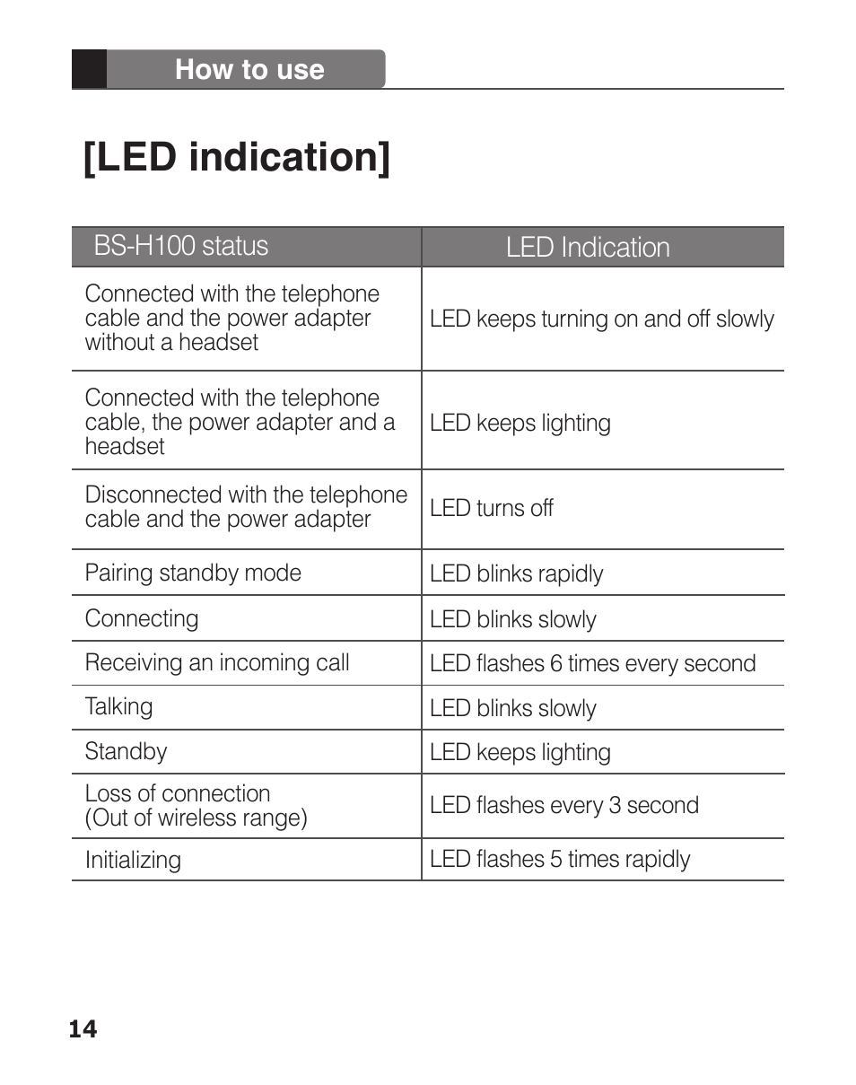 Led indication | Clipcomm BS-H100 User Manual | Page 16 / 24
