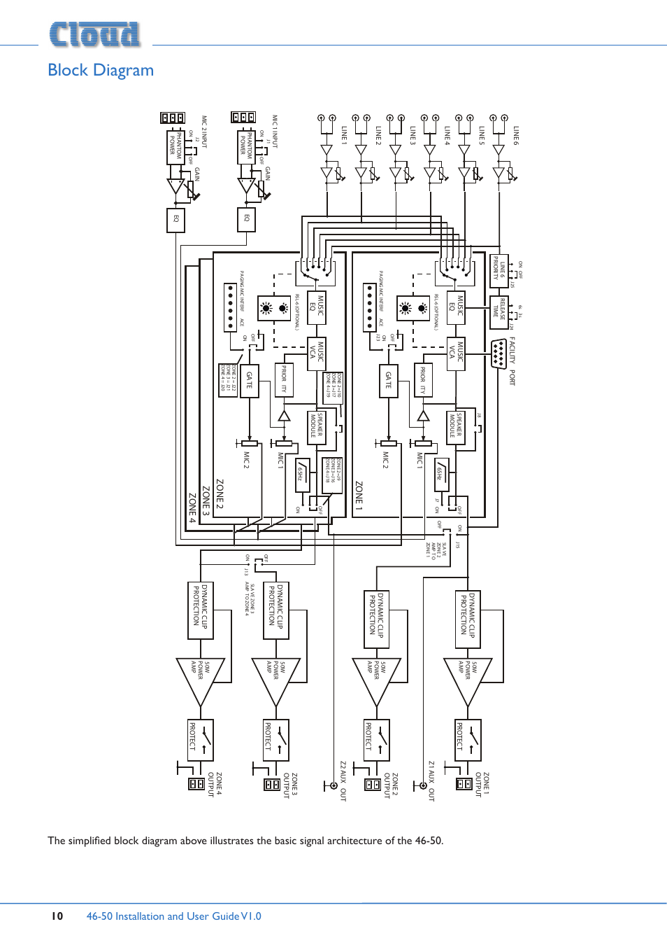 Block diagram, Zone 1 zone 2 zone 3 zone 4 | Cloud Electronics 46-50 User Manual | Page 10 / 28