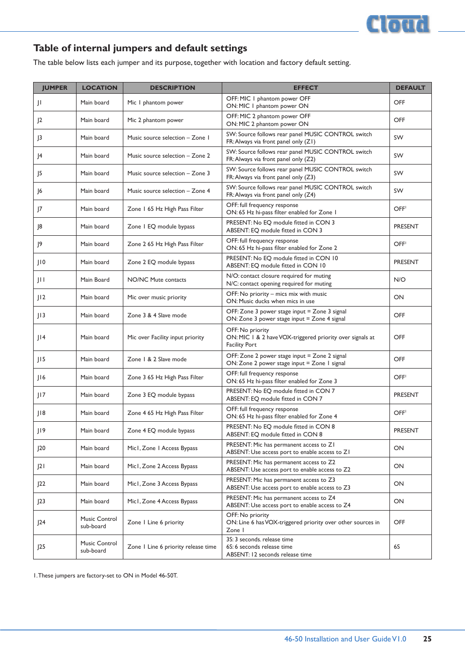 Table of internal jumpers and default settings | Cloud Electronics 46-50 User Manual | Page 25 / 28