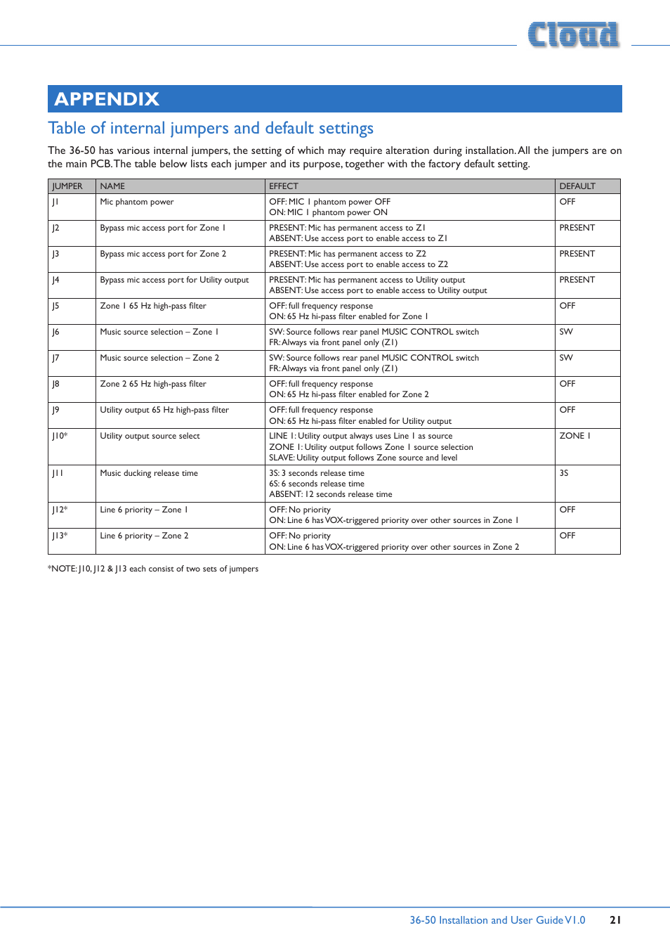 Appendix, Table of internal jumpers and default settings | Cloud Electronics 36-50 User Manual | Page 21 / 24