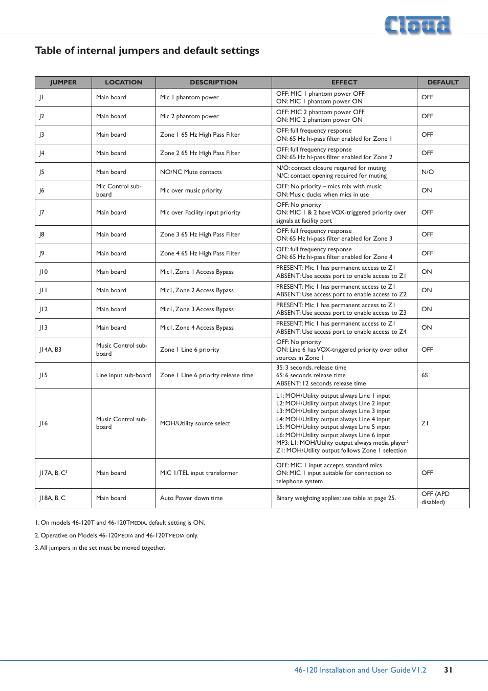 Table of internal jumpers and default settings | Cloud Electronics 46-120TMedia User Manual | Page 31 / 36