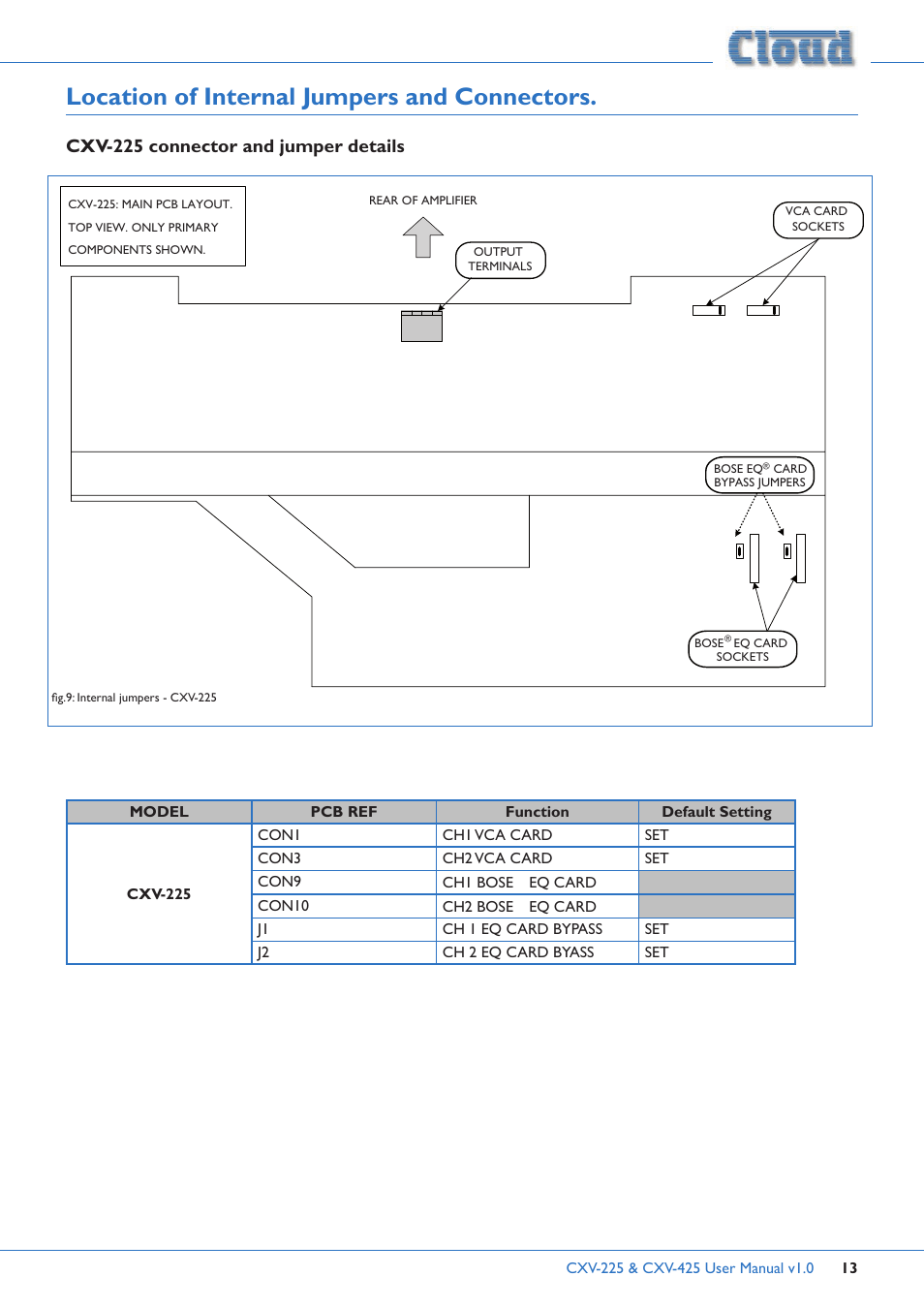 Location of internal jumpers and, Connectors, Cxv-225 connector and jumper details | Location of internal jumpers and connectors | Cloud Electronics CXV-225 User Manual | Page 13 / 16