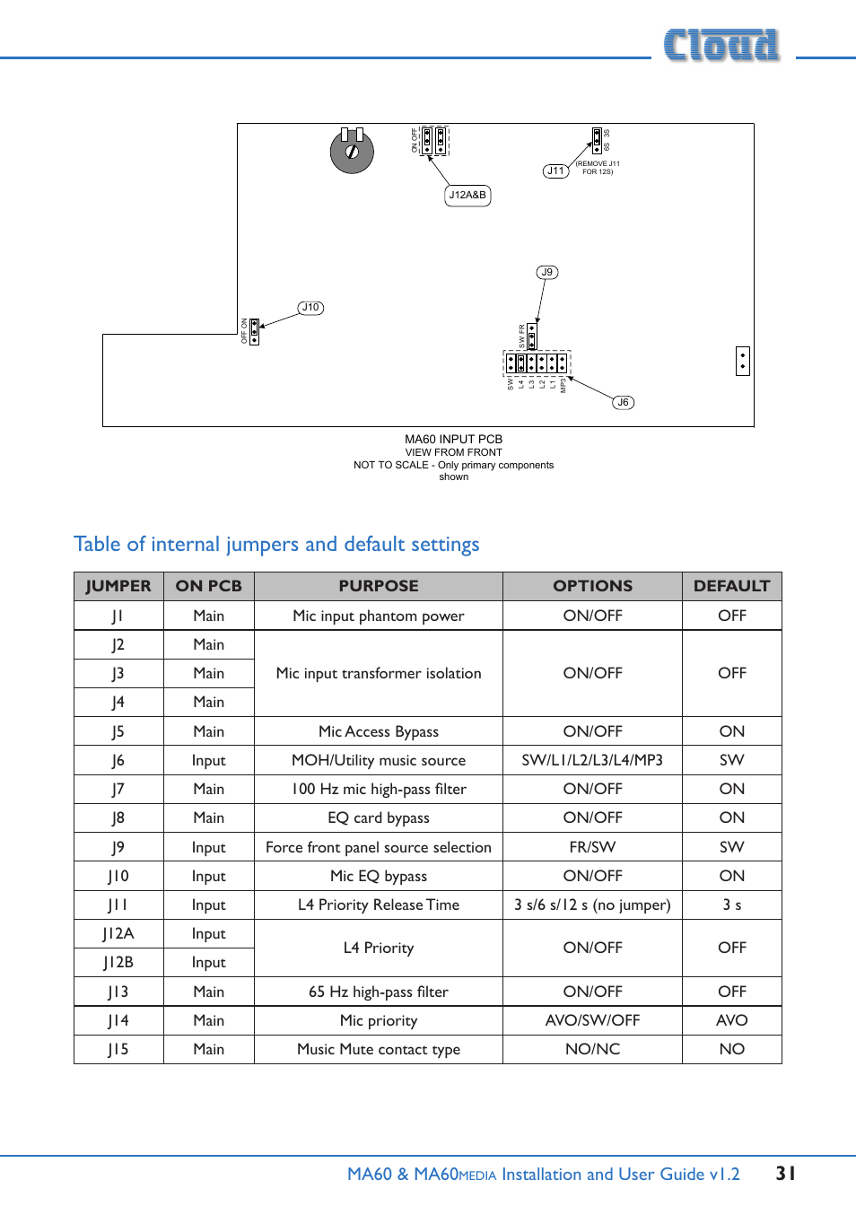 Table of internal jumpers and default settings, Ma60 & ma60, Installation and user guide v1.2 | Cloud Electronics MA60Media User Manual | Page 31 / 36
