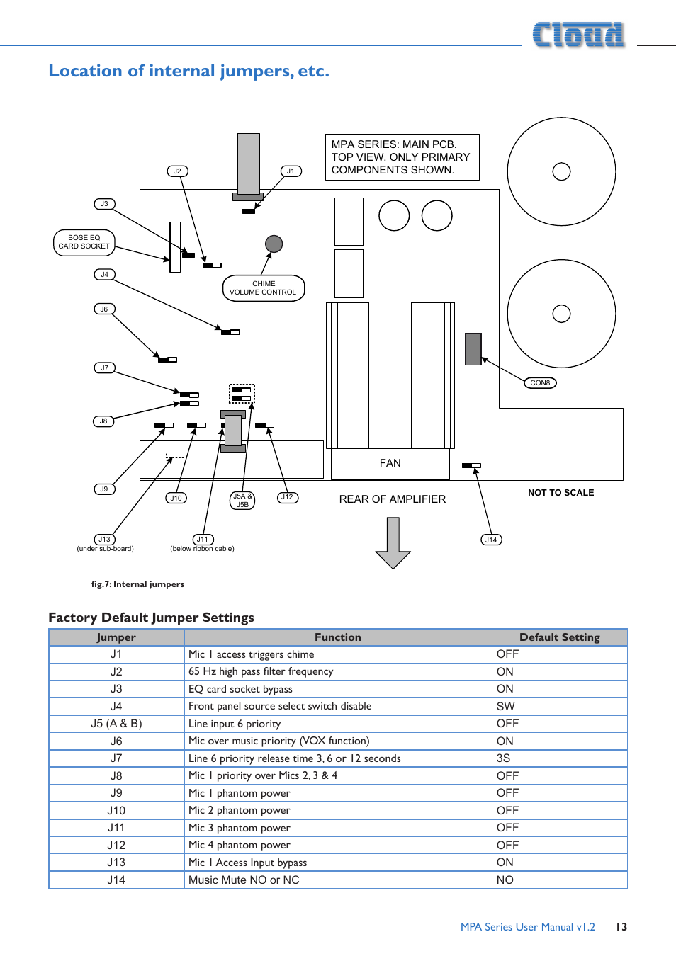 Location of internal jumpers, etc, Factory default jumper settings | Cloud Electronics MPA60 User Manual | Page 13 / 16