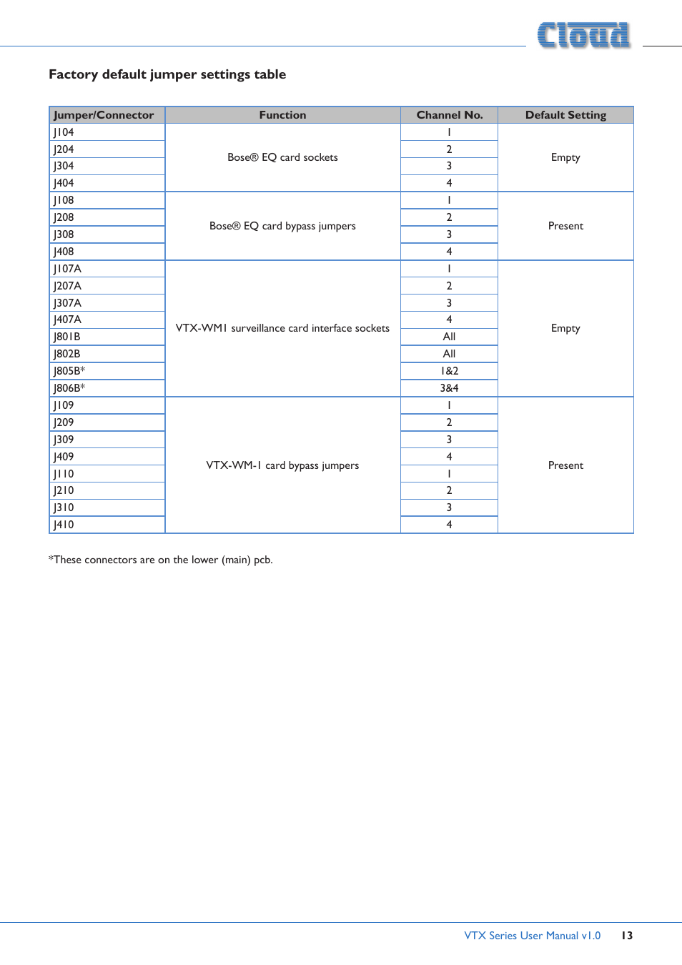 Factory default jumper settings table | Cloud Electronics VTX4400 User Manual | Page 13 / 16