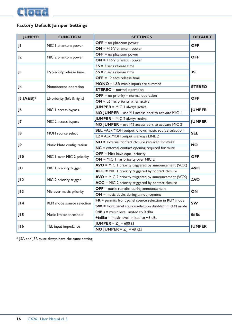 Factory default jumper settings | Cloud Electronics CX261 User Manual | Page 16 / 20