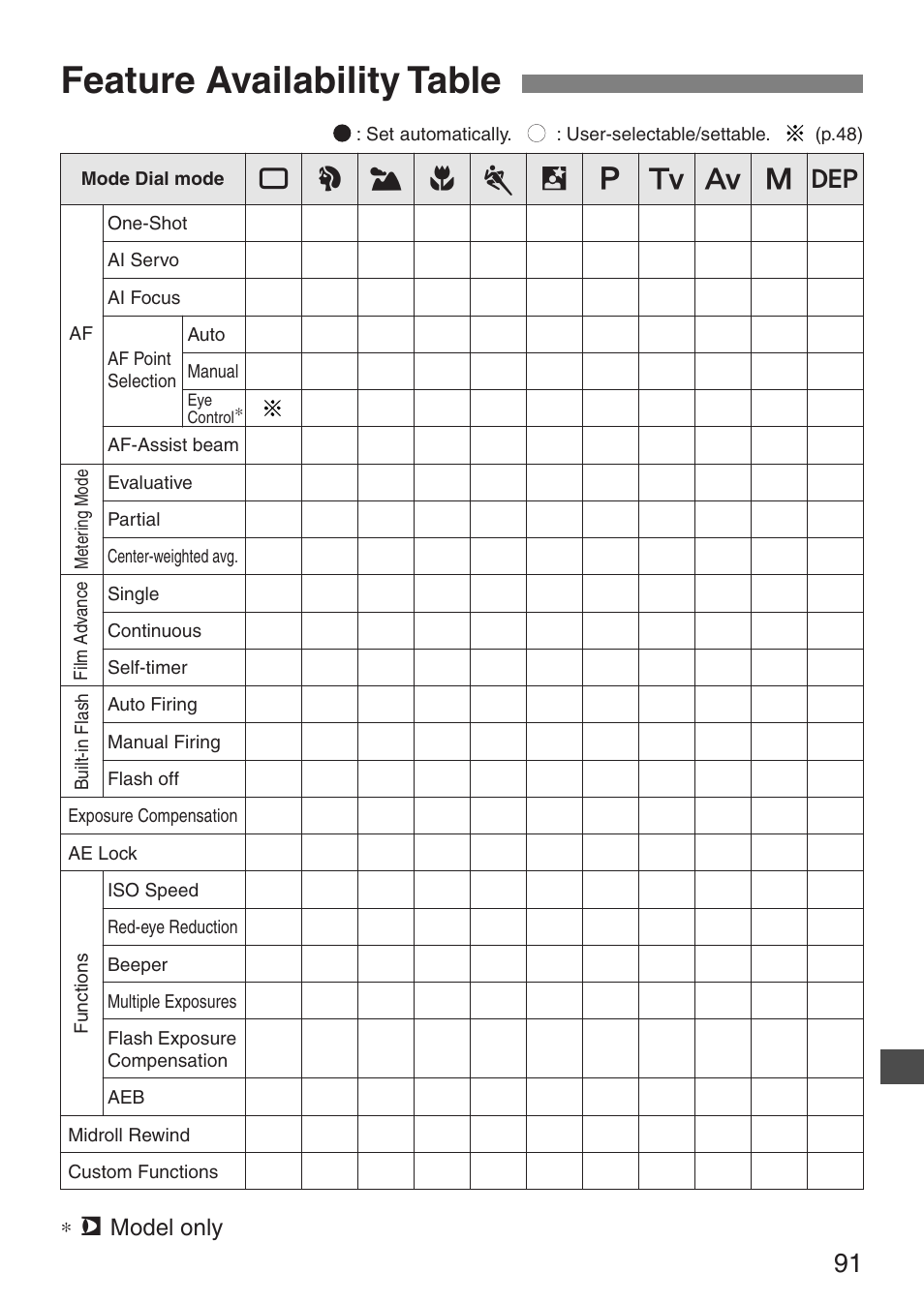 Feature availability table, Uo a | Canon EOS ELAN7NE-33V User Manual | Page 91 / 100