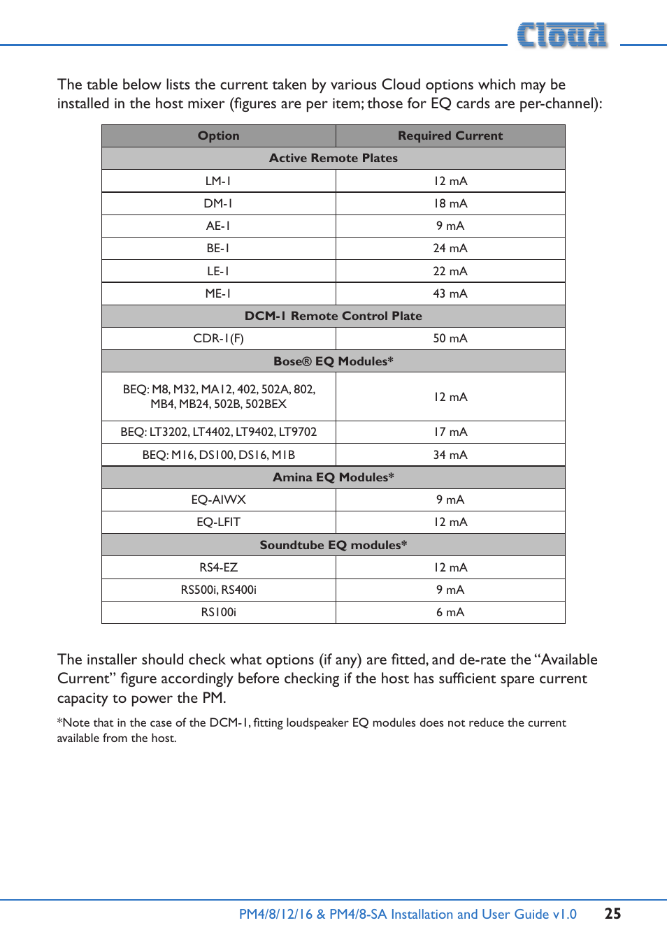 Cloud Electronics PM16 User Manual | Page 25 / 56