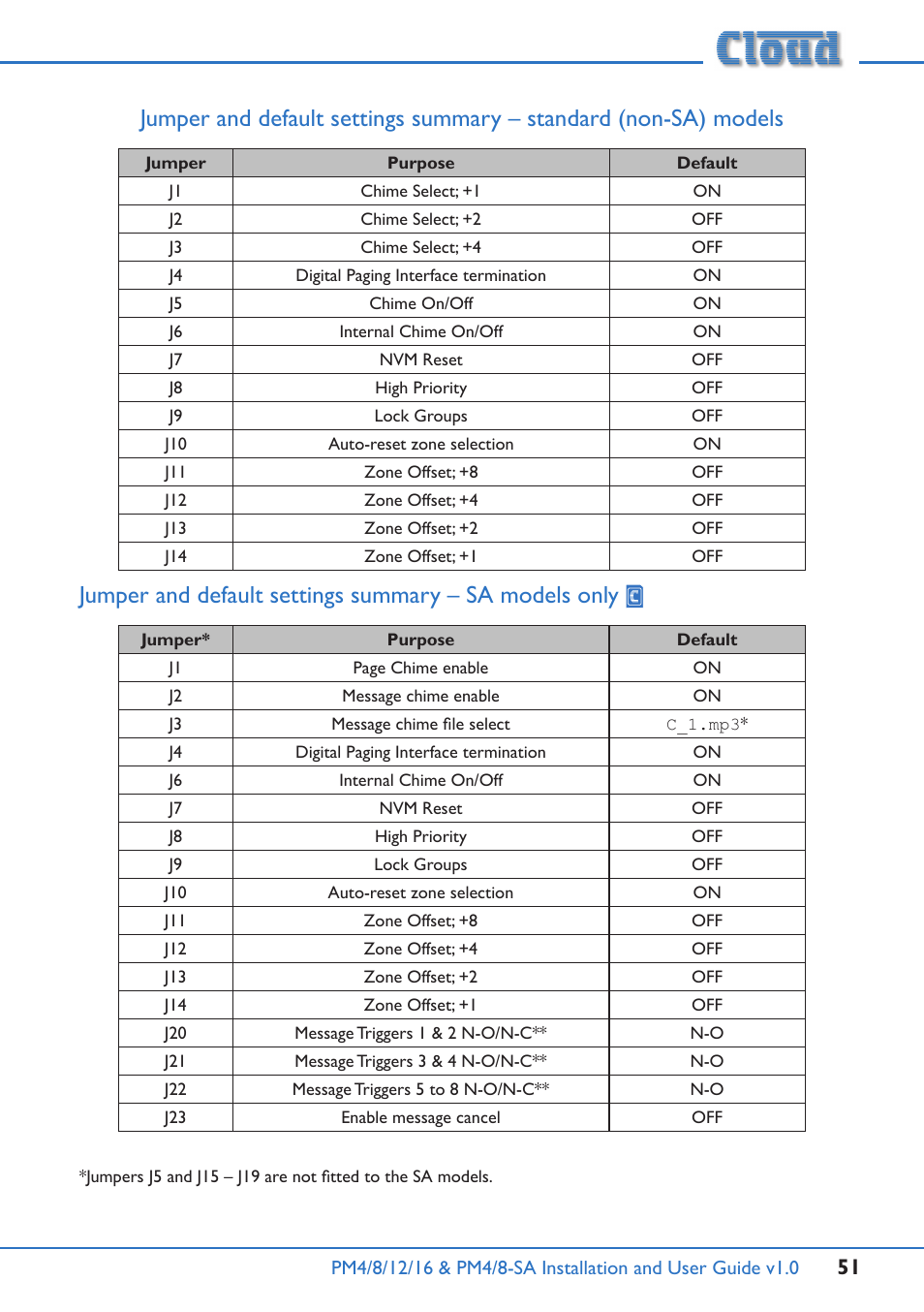 Technical specifications | Cloud Electronics PM16 User Manual | Page 51 / 56