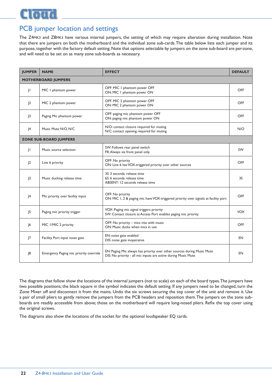 Pcb jumper location and settings | Cloud Electronics Z4MK3 User Manual | Page 22 / 28