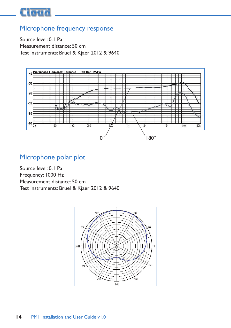 Microphone frequency response, Microphone polar plot | Cloud Electronics PM1 User Manual | Page 14 / 16