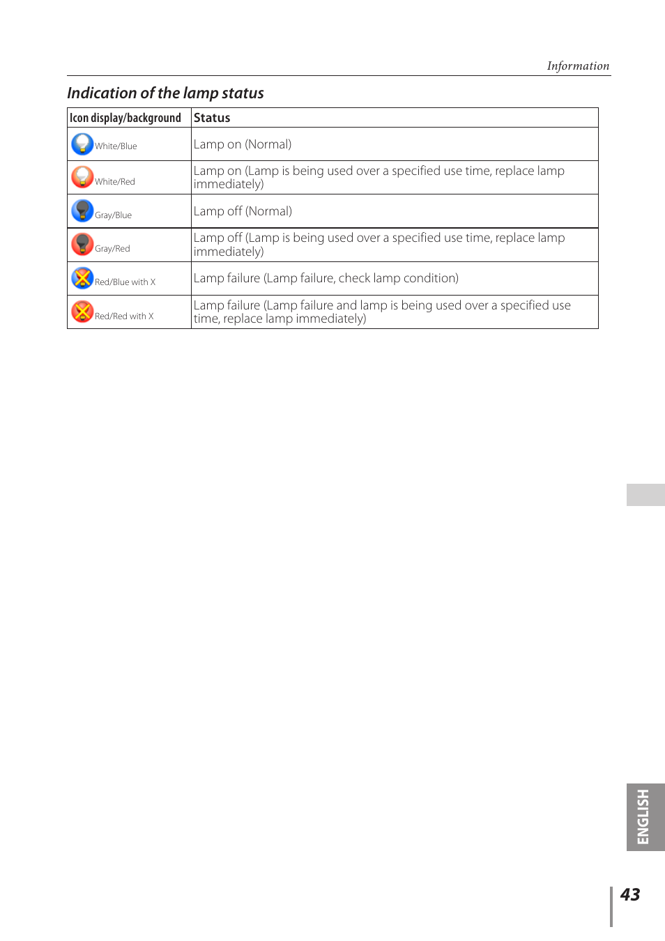 Indication of the lamp status, English | Canon Projector LV-8235 UST User Manual | Page 43 / 61