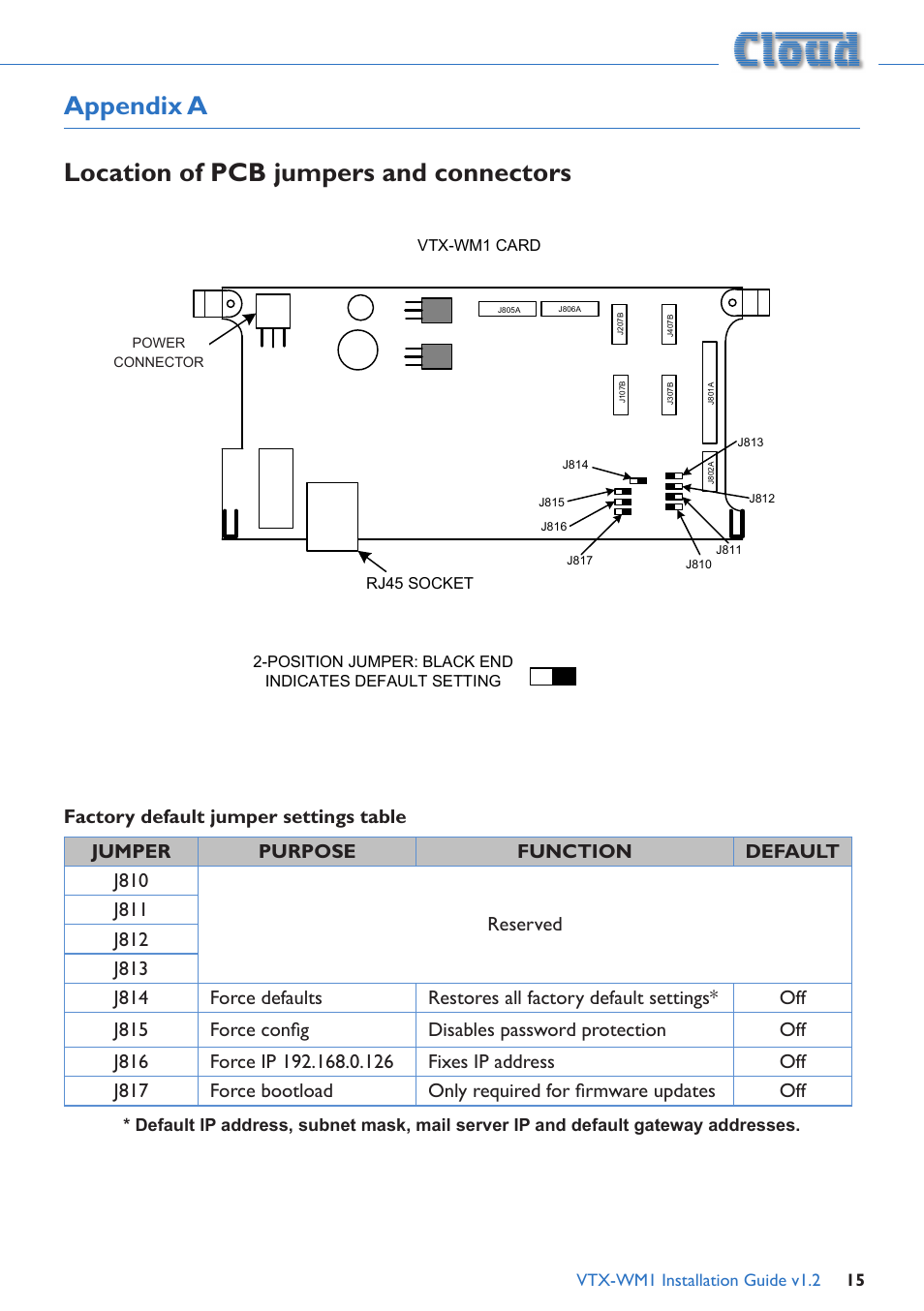 Appendix a, Location of pcb jumpers and connectors, Factory default jumper settings table | Appendix a location of pcb jumpers and connectors | Cloud Electronics VTX-WM1 User Manual | Page 15 / 21