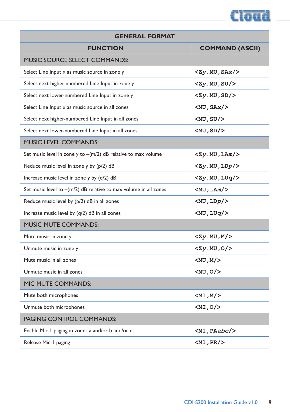 Cloud Electronics CDI-S200 User Manual | Page 9 / 13