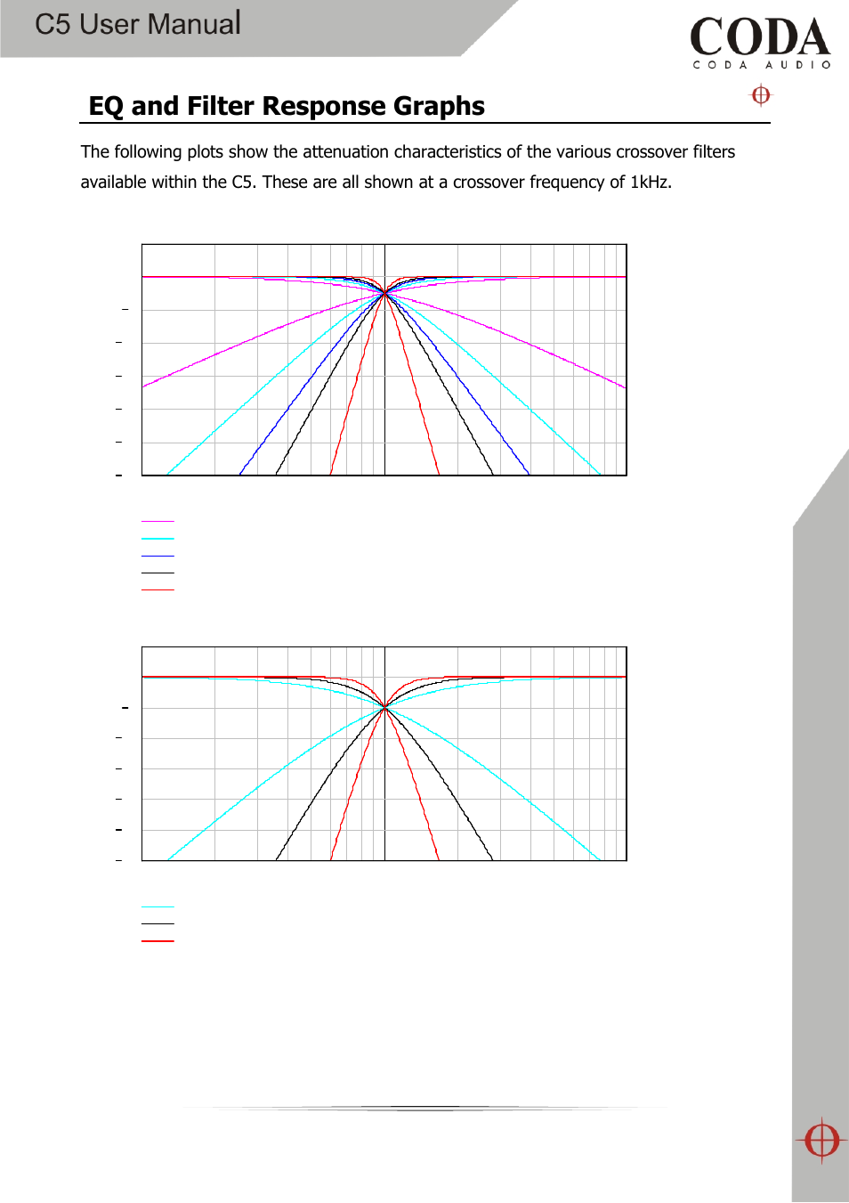 Eq and filter response graphs | Coda Audio C5 User Manual | Page 27 / 33