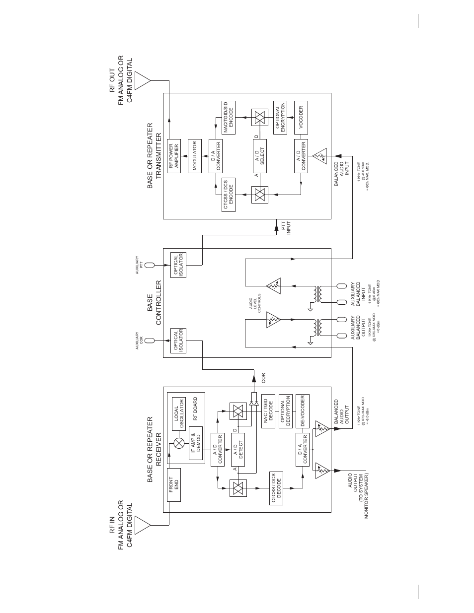 23 user guide, Figure 4-2: p25 base station block diagram, Rf in fm analog or c4fm digit al | Rf out fm analog o r c4fm digit al | Codan Radio MT-4R User Manual | Page 31 / 56