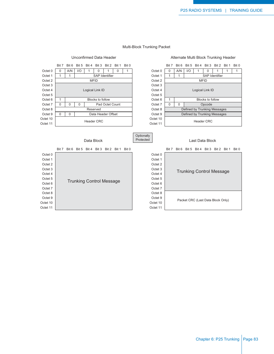 Trunking control message | Codan Radio P25 Training Guide User Manual | Page 91 / 120