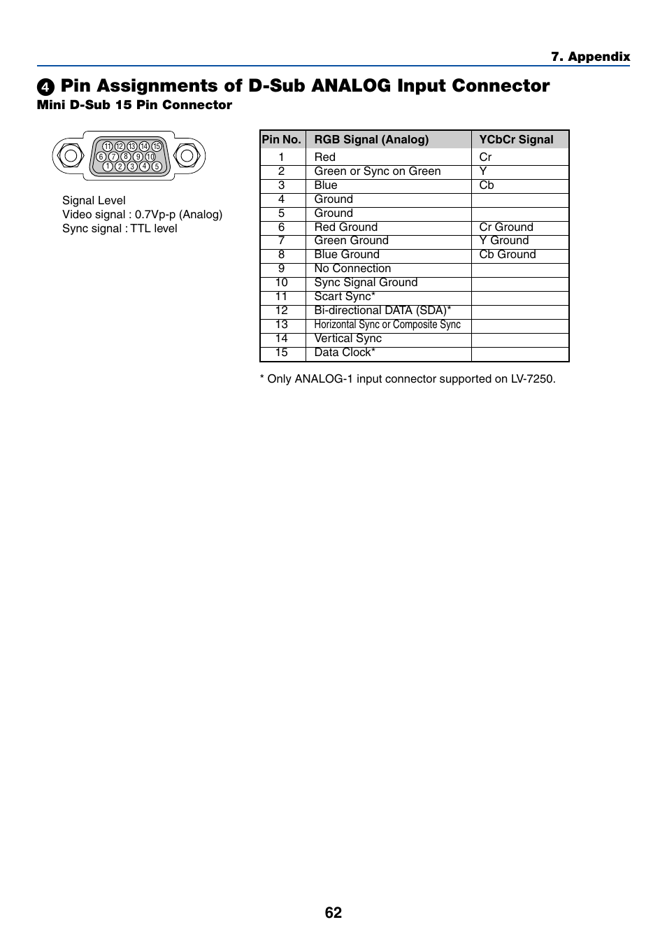 4) pin assignments of d-sub analog input connector, ᕤ pin assignments of d-sub analog input connector | Canon LV-X6 User Manual | Page 71 / 77