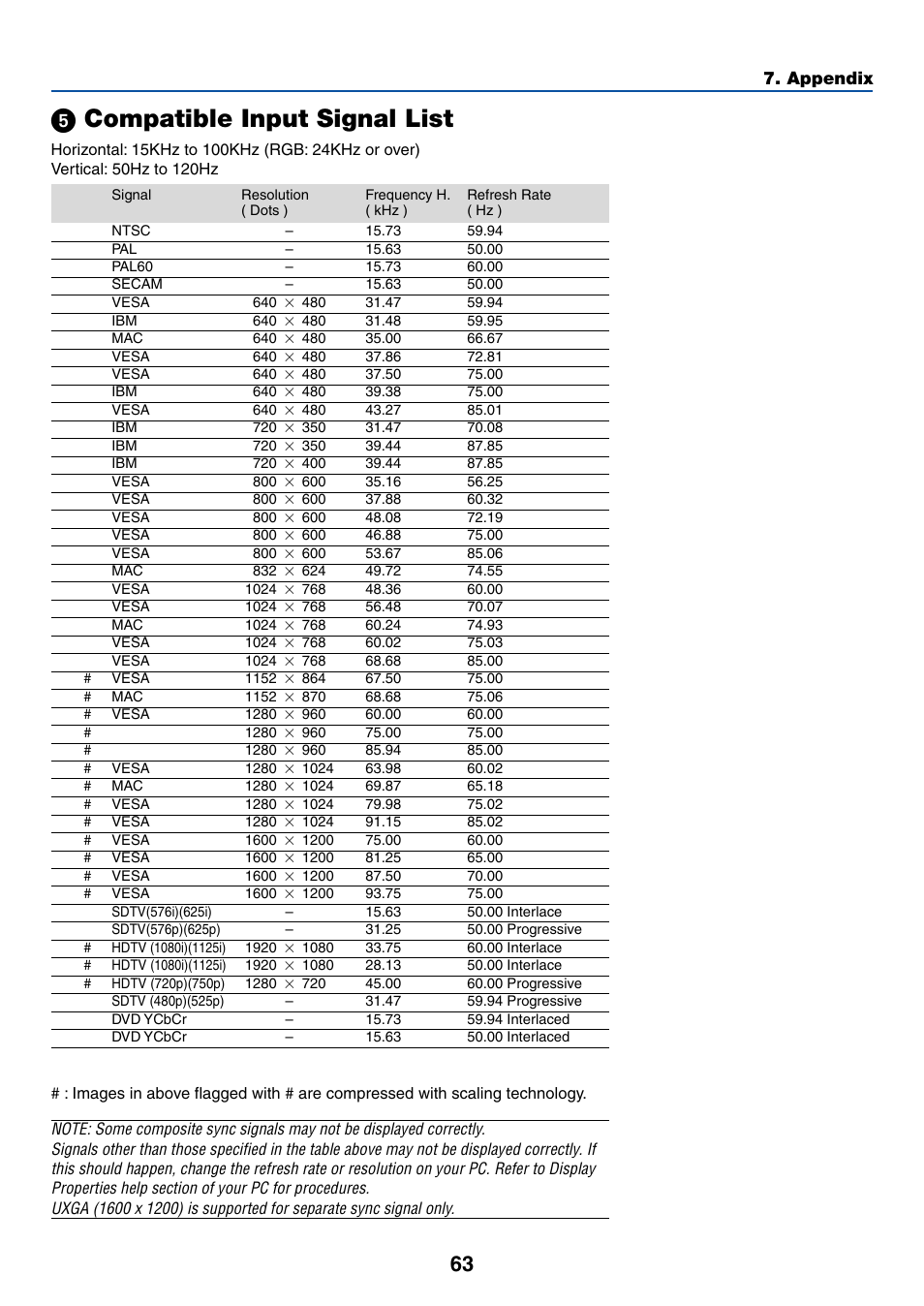 5) compatible input signal list, ᕥ compatible input signal list, Appendix | Canon LV-X6 User Manual | Page 72 / 77