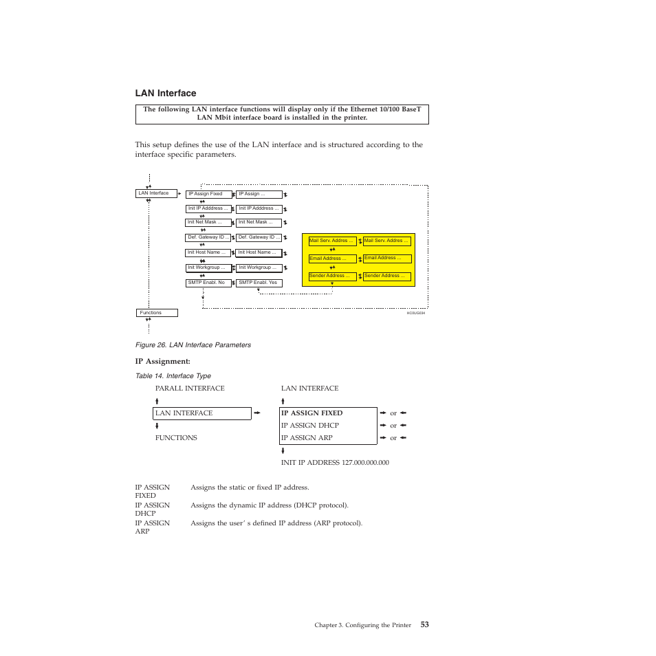 Lan interface, Lan interface parameters, Interface type | Compuprint 4247-L03 User Manual | Page 65 / 142