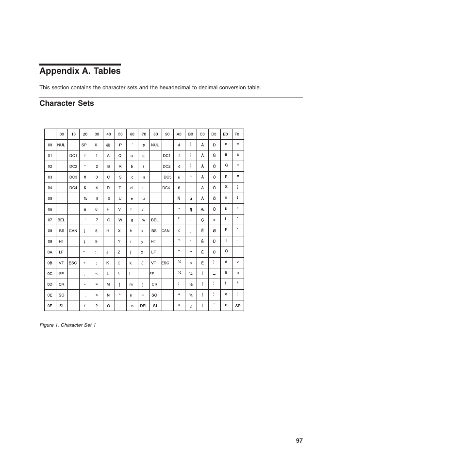 Appendix a. tables, Character sets, Appendix a. tables character sets | Character set 1 | Compuprint 4247-L03 Programmer Manua User Manual | Page 113 / 204