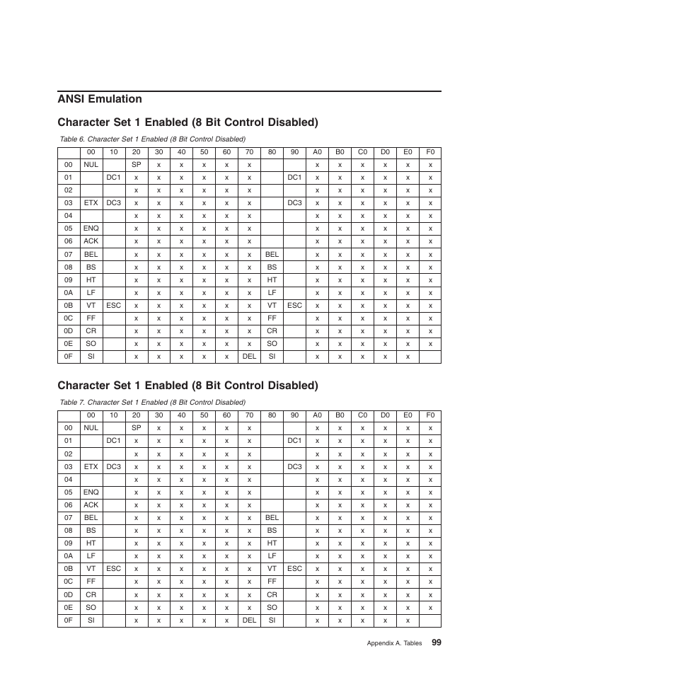 Ansi emulation, Character set 1 enabled (8 bit control disabled) | Compuprint 4247-L03 Programmer Manua User Manual | Page 115 / 204