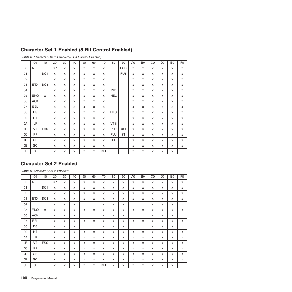 Character set 1 enabled (8 bit control enabled), Character set 2 enabled | Compuprint 4247-L03 Programmer Manua User Manual | Page 116 / 204